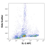 Flow Cytometry - Anti-IL-2 Antibody [35C3] (APC) (A320758)