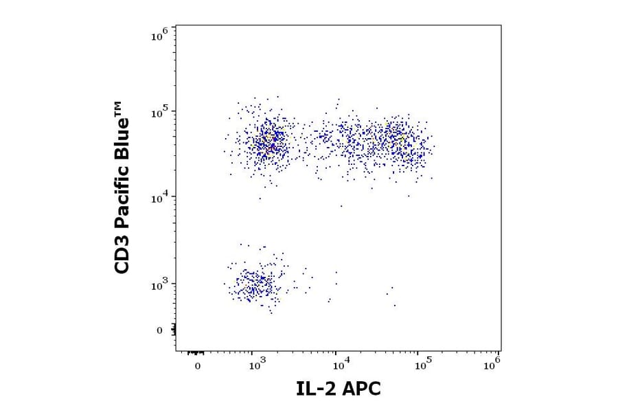 Flow Cytometry - Anti-IL-2 Antibody [35C3] (APC) (A320758)