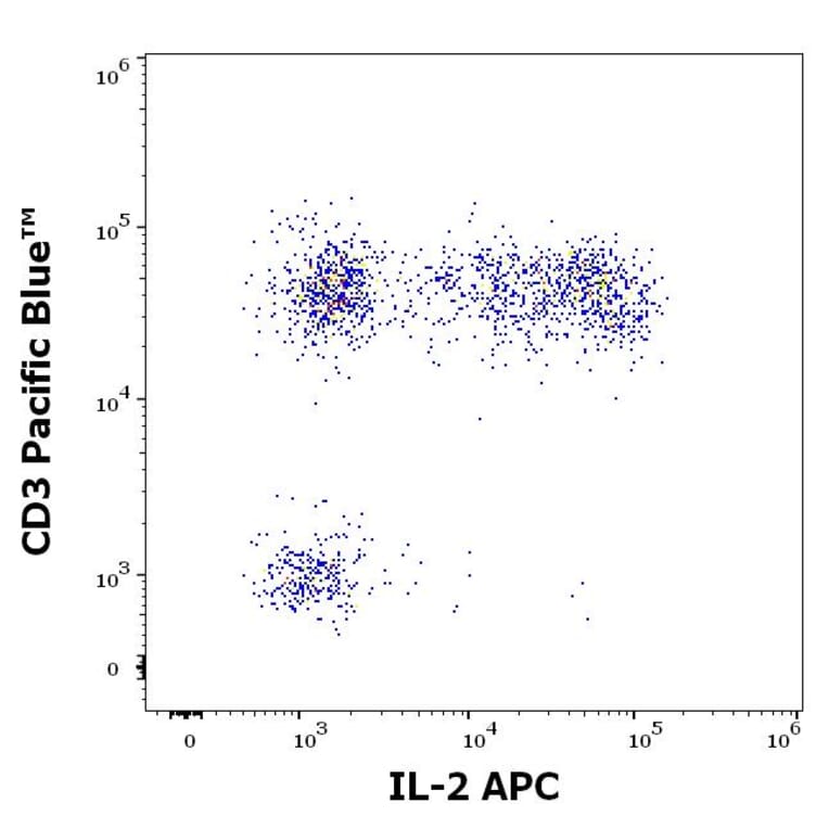 Flow Cytometry - Anti-IL-2 Antibody [35C3] (APC) (A320758)