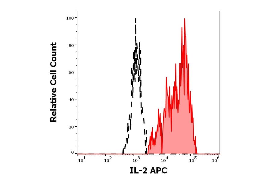 Flow Cytometry - Anti-IL-2 Antibody [35C3] (APC) (A320758)