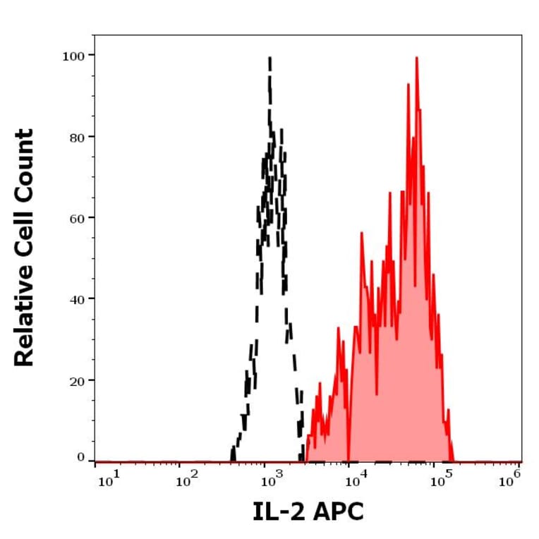 Flow Cytometry - Anti-IL-2 Antibody [35C3] (APC) (A320758)