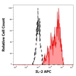 Flow Cytometry - Anti-IL-2 Antibody [35C3] (APC) (A320758)