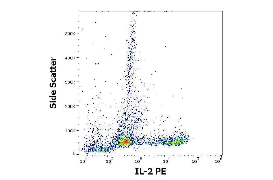Flow Cytometry - Anti-IL-2 Antibody [35C3] (PE) (A320759)