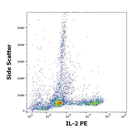 Flow Cytometry - Anti-IL-2 Antibody [35C3] (PE) (A320759)