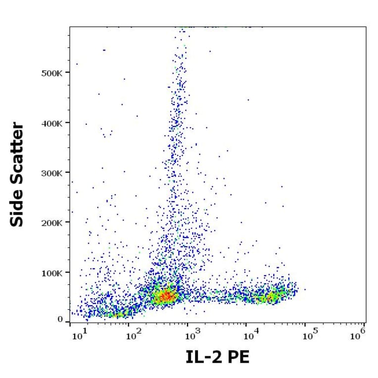Flow Cytometry - Anti-IL-2 Antibody [35C3] (PE) (A320759)