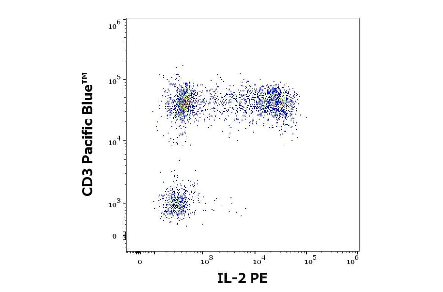 Flow Cytometry - Anti-IL-2 Antibody [35C3] (PE) (A320759)