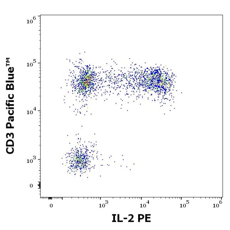 Flow Cytometry - Anti-IL-2 Antibody [35C3] (PE) (A320759)