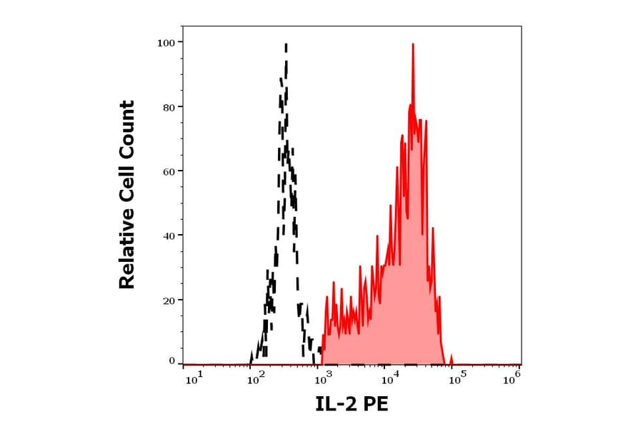Flow Cytometry - Anti-IL-2 Antibody [35C3] (PE) (A320759)