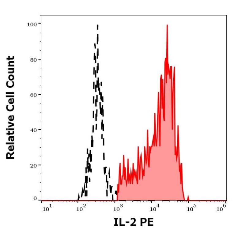 Flow Cytometry - Anti-IL-2 Antibody [35C3] (PE) (A320759)