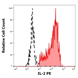Flow Cytometry - Anti-IL-2 Antibody [35C3] (PE) (A320759)