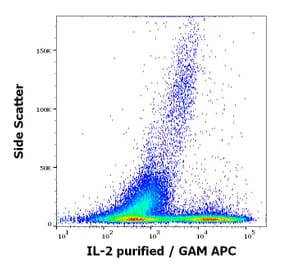 Flow Cytometry - Anti-IL-2 Antibody [35C3] (A320760)