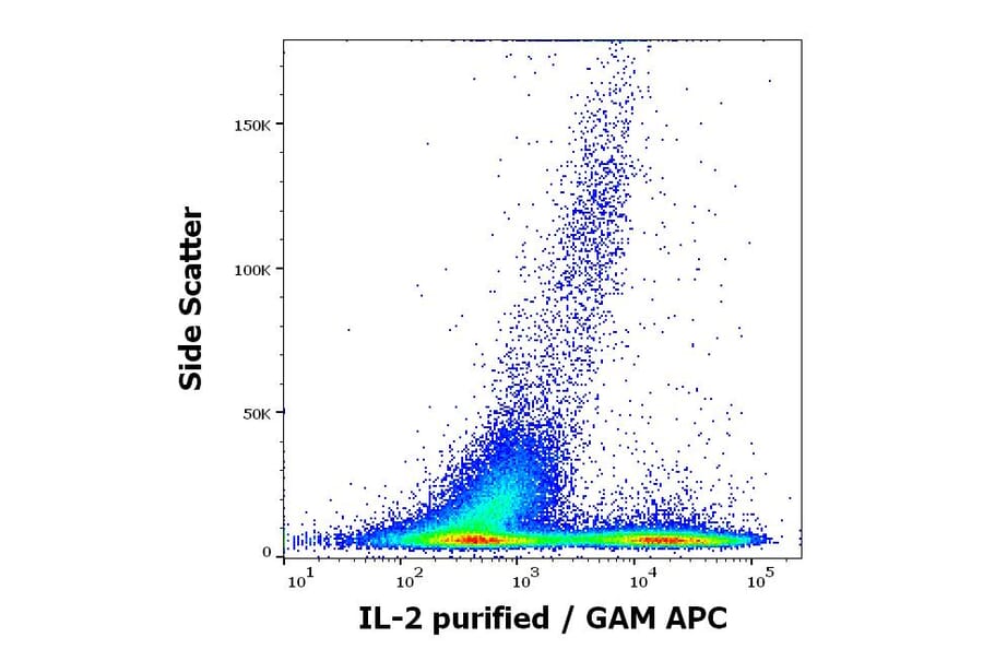 Flow Cytometry - Anti-IL-2 Antibody [35C3] (A320760)