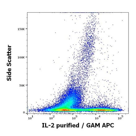 Flow Cytometry - Anti-IL-2 Antibody [35C3] (A320760)