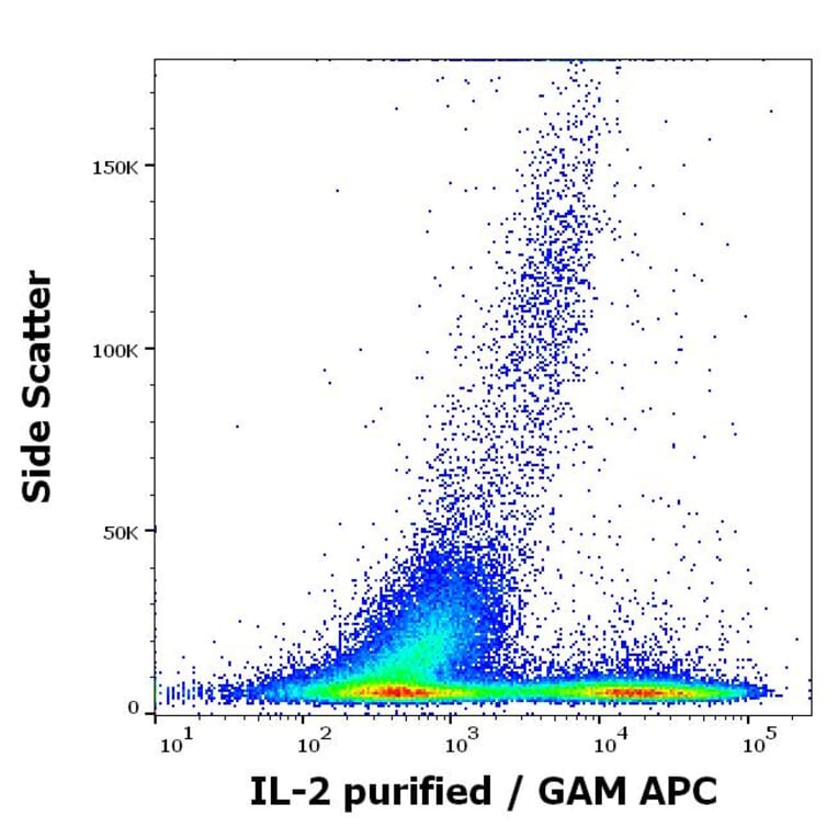 Flow Cytometry - Anti-IL-2 Antibody [35C3] (A320760)