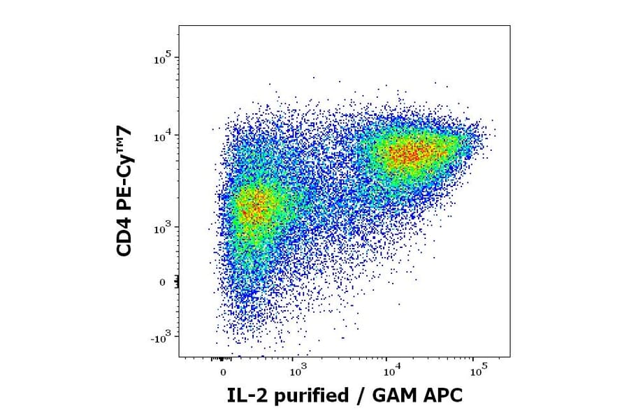 Flow Cytometry - Anti-IL-2 Antibody [35C3] (A320760)