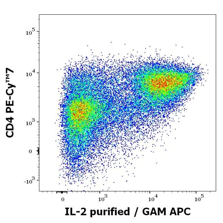 Flow Cytometry - Anti-IL-2 Antibody [35C3] (A320760)