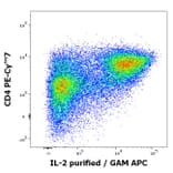 Flow Cytometry - Anti-IL-2 Antibody [35C3] (A320760)