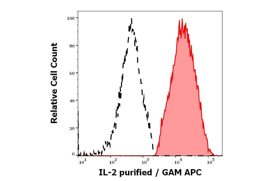 Flow Cytometry - Anti-IL-2 Antibody [35C3] (A320760)
