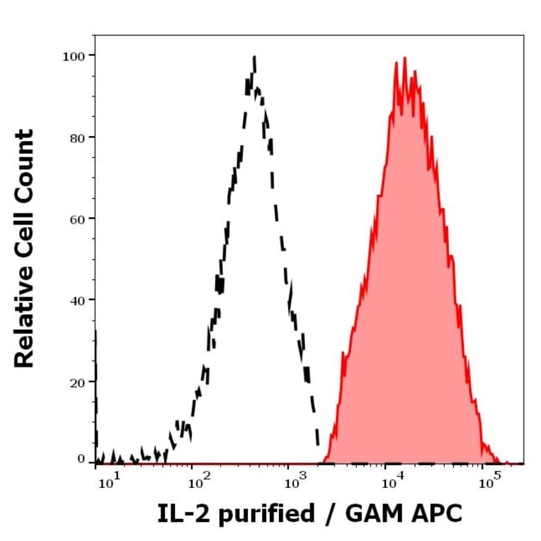 Flow Cytometry - Anti-IL-2 Antibody [35C3] (A320760)