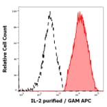 Flow Cytometry - Anti-IL-2 Antibody [35C3] (A320760)