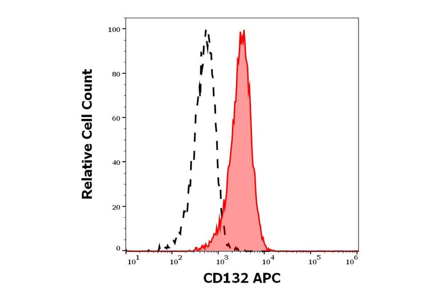 Flow Cytometry - Anti-IL-2RG Antibody [TUGh4] (APC) (A320761)