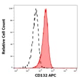 Flow Cytometry - Anti-IL-2RG Antibody [TUGh4] (APC) (A320761)