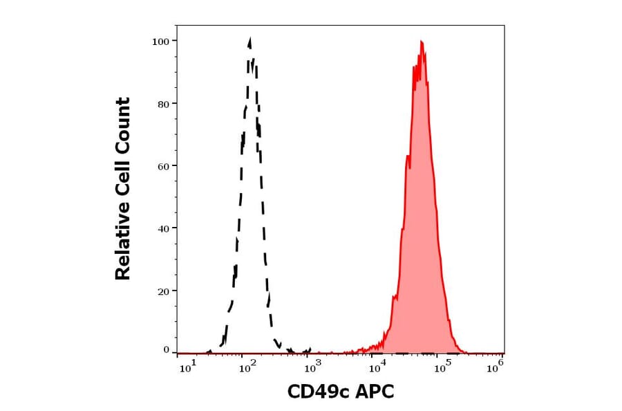 Flow Cytometry - Anti-Integrin alpha 3 Antibody [ASC-1] (APC) (A320762)