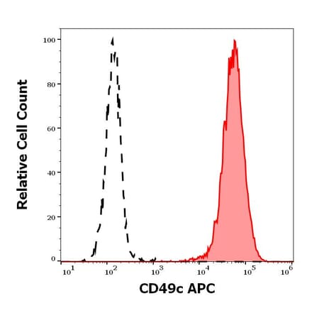 Flow Cytometry - Anti-Integrin alpha 3 Antibody [ASC-1] (APC) (A320762)