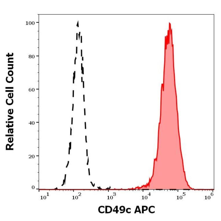 Flow Cytometry - Anti-Integrin alpha 3 Antibody [ASC-1] (APC) (A320762)