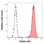 Flow Cytometry - Anti-Integrin alpha 3 Antibody [ASC-1] (APC) (A320762)