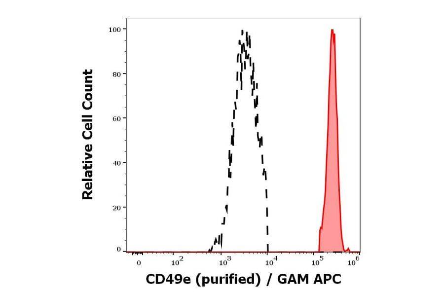 Flow Cytometry - Anti-Integrin alpha 5 Antibody [SAM1] (A320763)