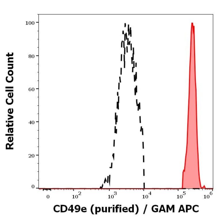 Flow Cytometry - Anti-Integrin alpha 5 Antibody [SAM1] (A320763)