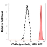 Flow Cytometry - Anti-Integrin alpha 5 Antibody [SAM1] (A320763)