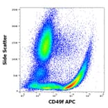 Flow Cytometry - Anti-Integrin alpha 6 Antibody [GoH3] (APC) (A320764)