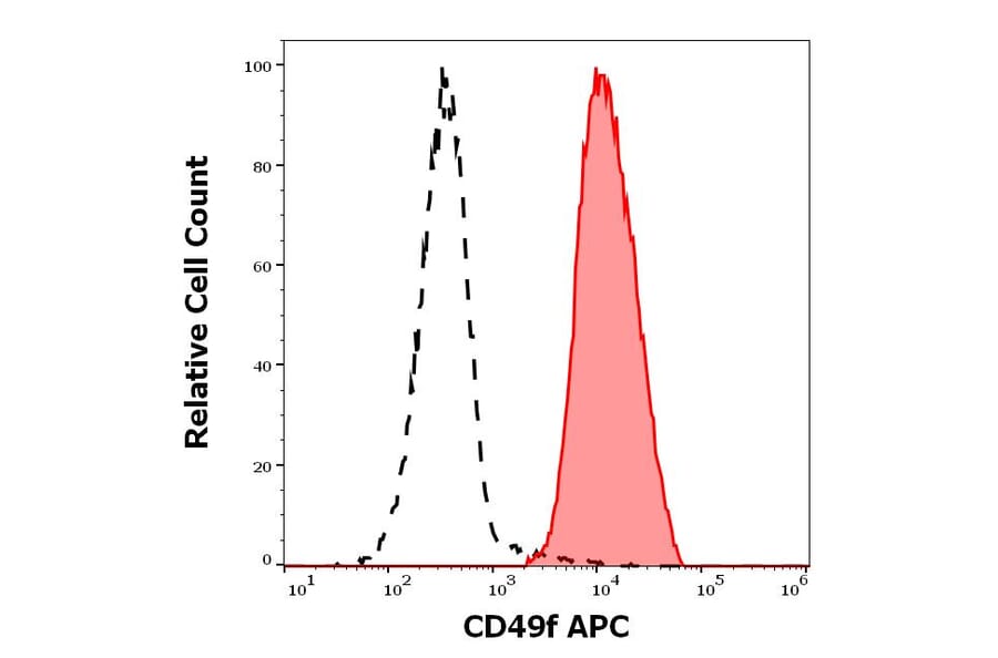 Flow Cytometry - Anti-Integrin alpha 6 Antibody [GoH3] (APC) (A320764)