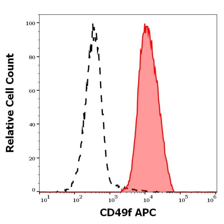 Flow Cytometry - Anti-Integrin alpha 6 Antibody [GoH3] (APC) (A320764)