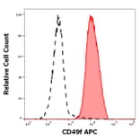 Flow Cytometry - Anti-Integrin alpha 6 Antibody [GoH3] (APC) (A320764)