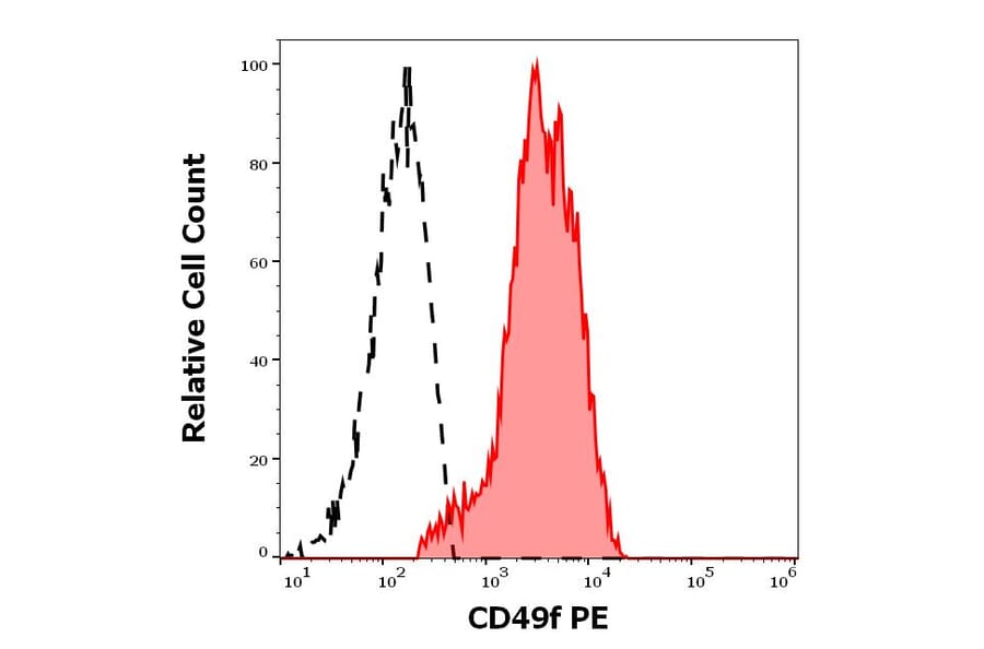 Flow Cytometry - Anti-Integrin alpha 6 Antibody [GoH3] (PE) (A320765)