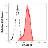 Flow Cytometry - Anti-Integrin alpha 6 Antibody [GoH3] (PE) (A320765)