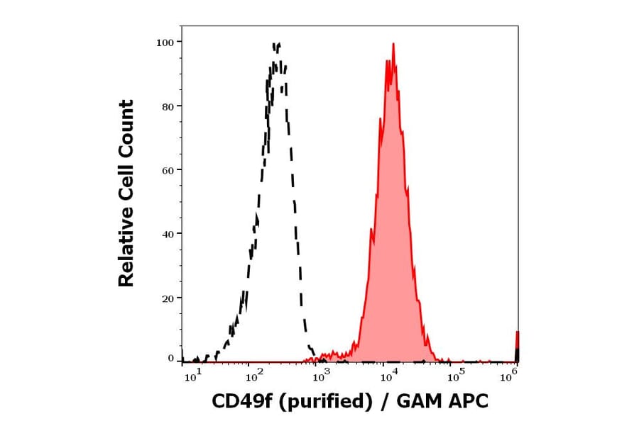 Flow Cytometry - Anti-Integrin alpha 6 Antibody [GoH3] (A320766)