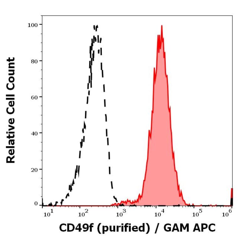 Flow Cytometry - Anti-Integrin alpha 6 Antibody [GoH3] (A320766)