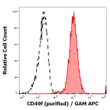 Flow Cytometry - Anti-Integrin alpha 6 Antibody [GoH3] (A320766)
