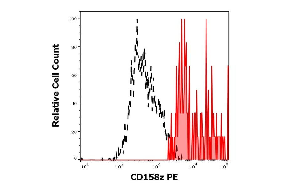 Flow Cytometry - Anti-KIR3DL3 Antibody [CH21] (PE) (A320769)