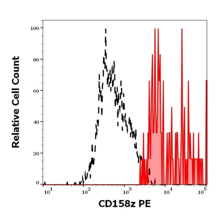 Flow Cytometry - Anti-KIR3DL3 Antibody [CH21] (PE) (A320769)