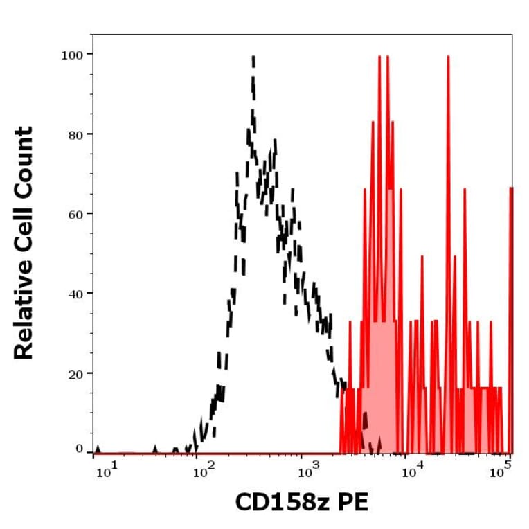 Flow Cytometry - Anti-KIR3DL3 Antibody [CH21] (PE) (A320769)