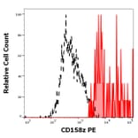 Flow Cytometry - Anti-KIR3DL3 Antibody [CH21] (PE) (A320769)