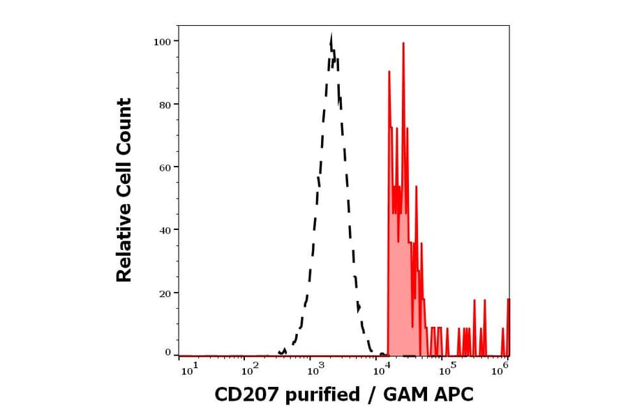 Flow Cytometry - Anti-Langerin Antibody [2G3] (A320770)