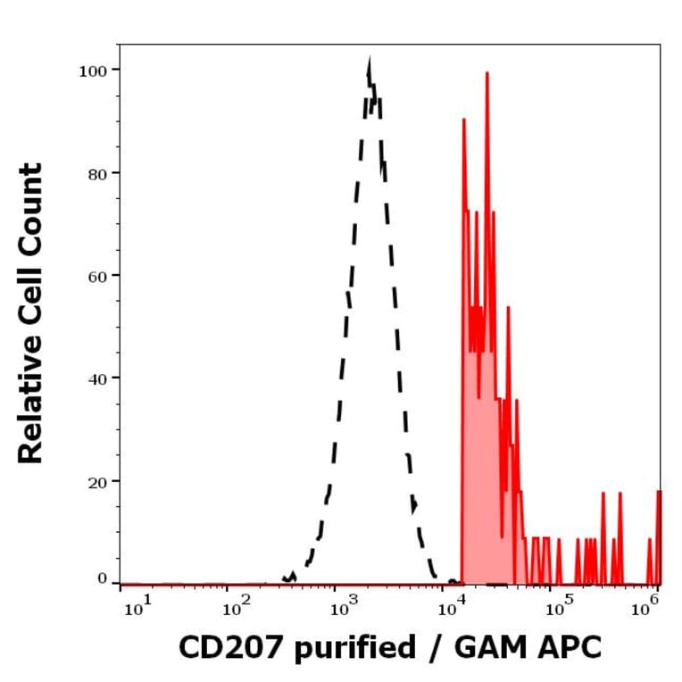 Flow Cytometry - Anti-Langerin Antibody [2G3] (A320770)