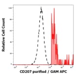 Flow Cytometry - Anti-Langerin Antibody [2G3] (A320770)