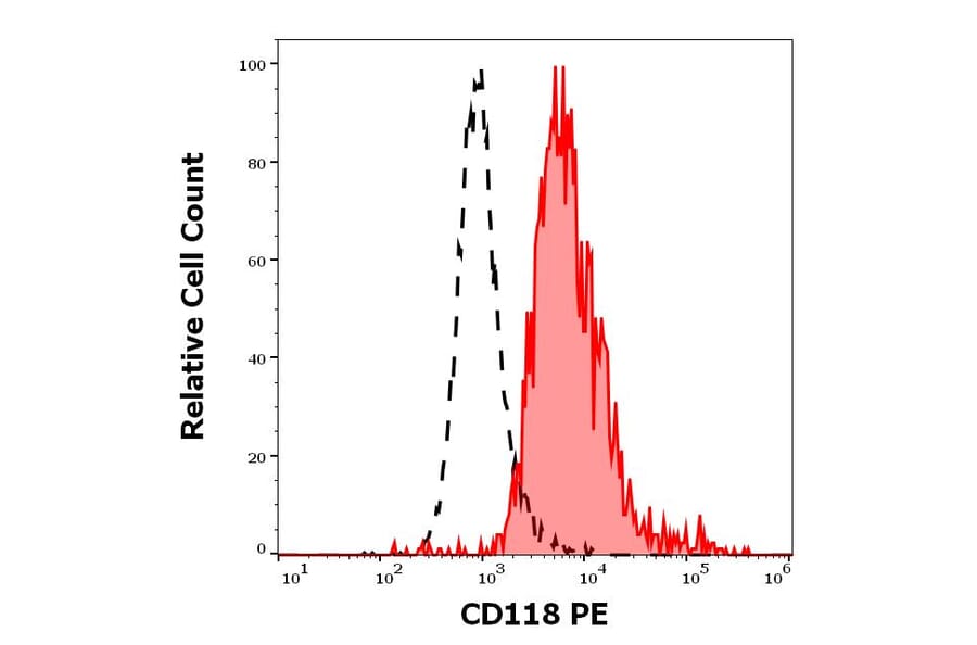 Flow Cytometry - Anti-LIFR Antibody [12D3] (PE) (A320771)